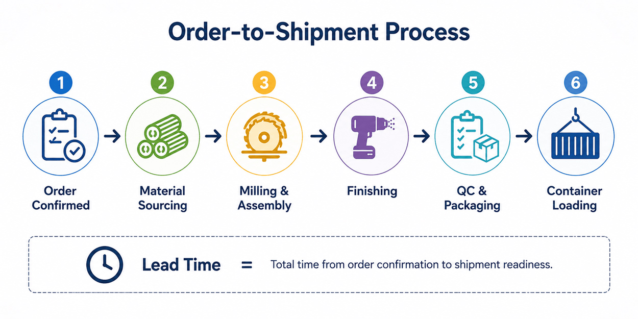 Production lead time process and its impact on furniture manufacturing cost from order confirmation to shipment readiness.